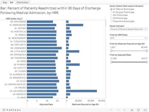 Dartmouth Atlas of Health Care - View by Bar chart